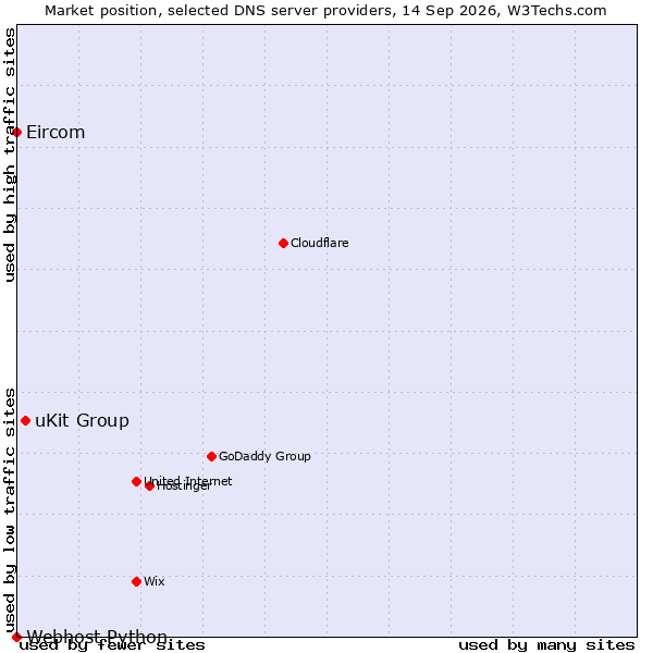 Market position of uKit Group vs. Eircom vs. Webhost Python