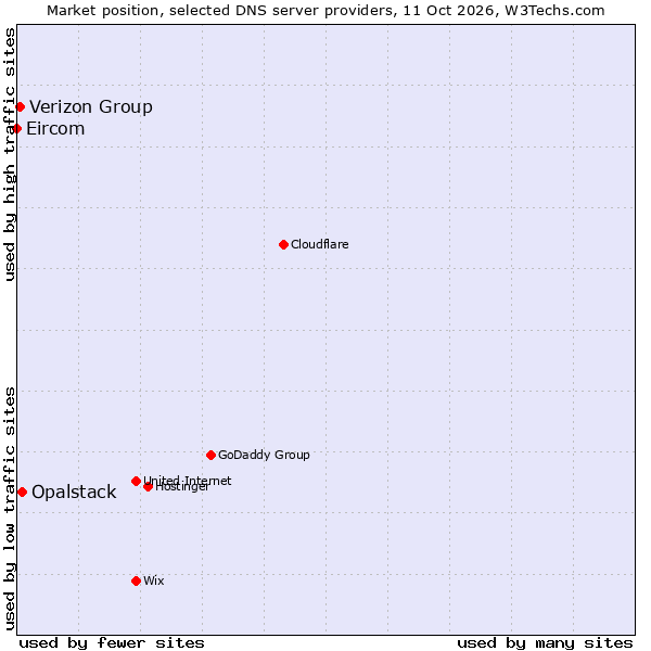 Market position of Opalstack vs. Verizon Group vs. Eircom