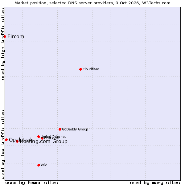 Market position of Hosting.com Group vs. Opalstack vs. Eircom