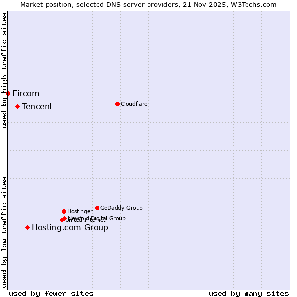 Market position of Hosting.com Group vs. Tencent vs. Eircom