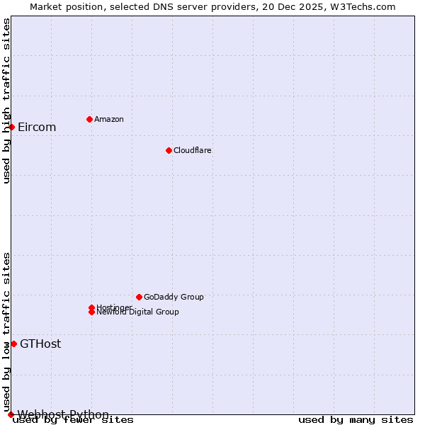 Market position of GTHost vs. Eircom vs. Webhost Python