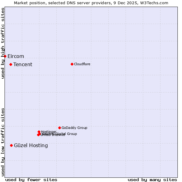 Market position of Güzel Hosting vs. Tencent vs. Eircom