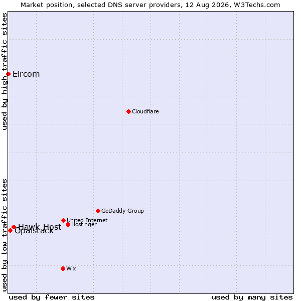 Market position of Hawk Host vs. Opalstack vs. Eircom