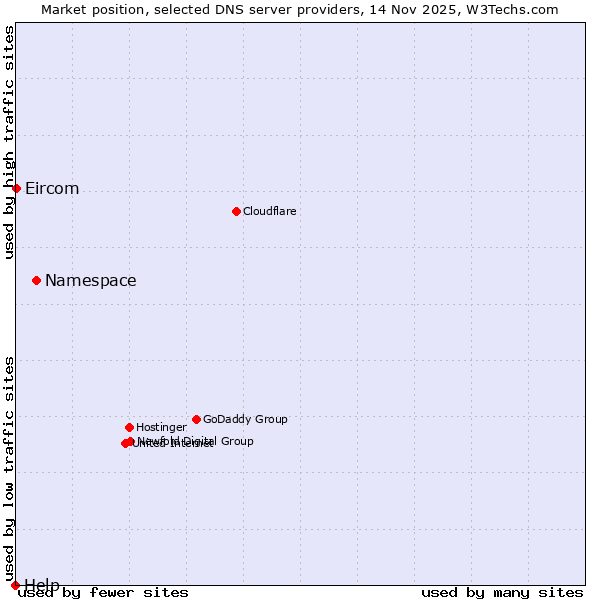 Market position of Namespace vs. Eircom vs. Help