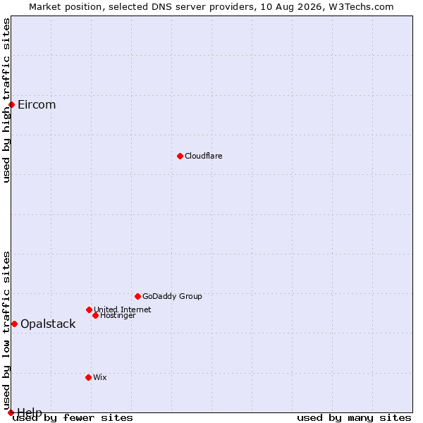 Market position of Opalstack vs. Eircom vs. Help