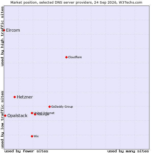 Market position of Hetzner vs. Opalstack vs. Eircom
