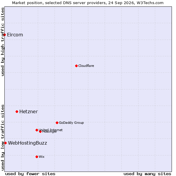 Market position of Hetzner vs. WebHostingBuzz vs. Eircom