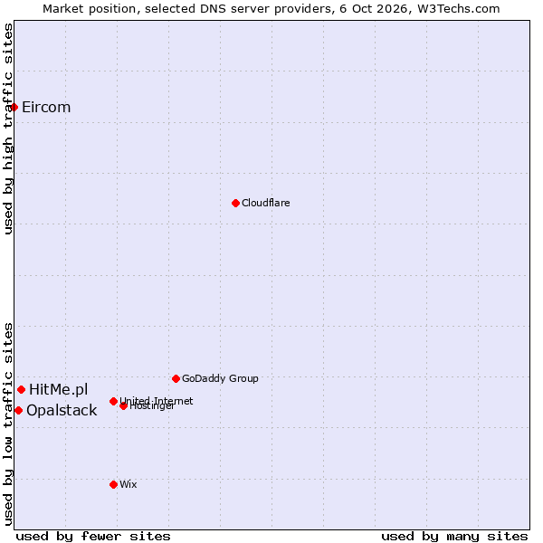 Market position of HitMe.pl vs. Opalstack vs. Eircom