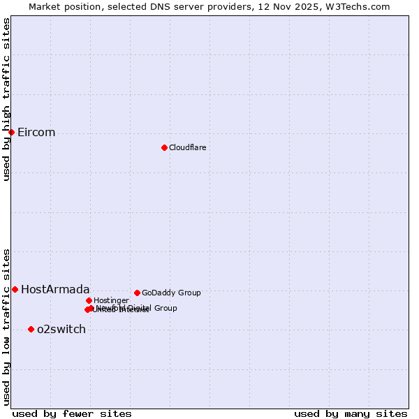 Market position of o2switch vs. HostArmada vs. Eircom