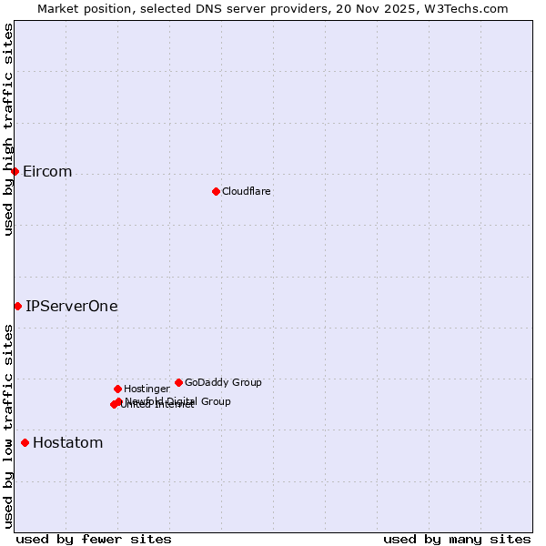 Market position of Hostatom vs. IPServerOne vs. Eircom