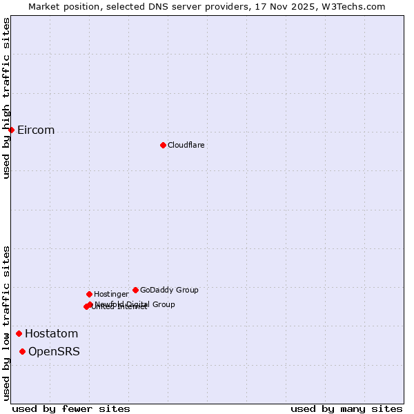 Market position of OpenSRS vs. Hostatom vs. Eircom