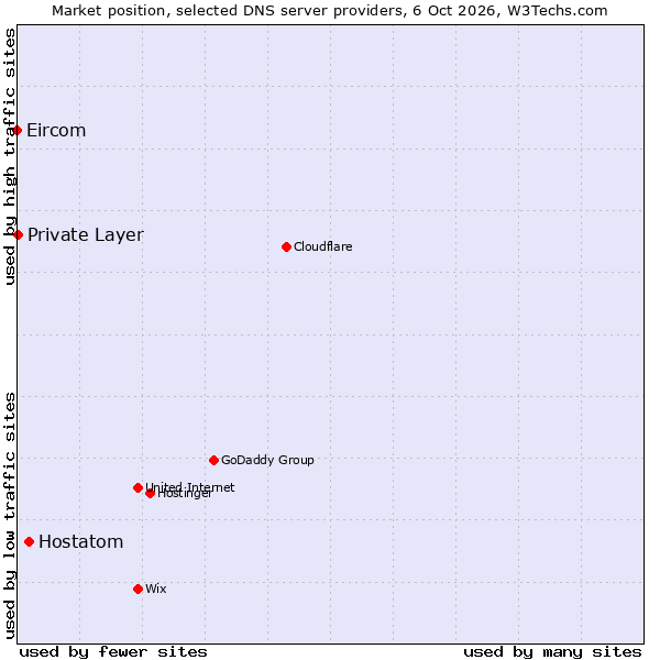 Market position of Hostatom vs. Private Layer vs. Eircom