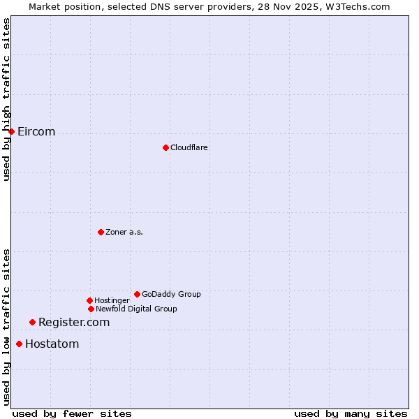 Market position of Register.com vs. Hostatom vs. Eircom