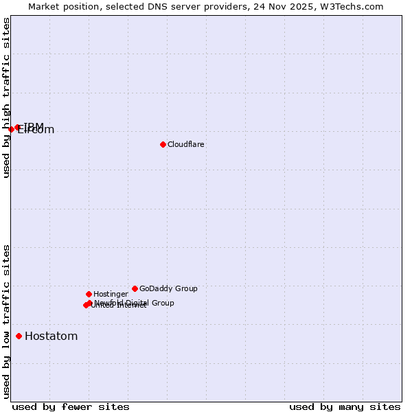 Market position of Hostatom vs. IBM vs. Eircom