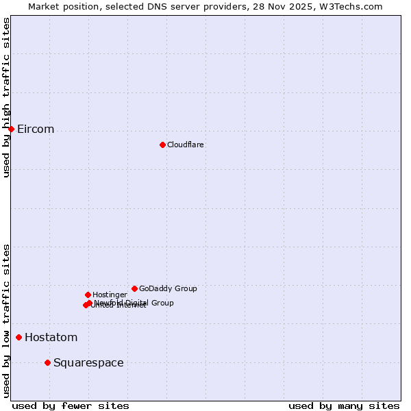 Market position of Squarespace vs. Hostatom vs. Eircom