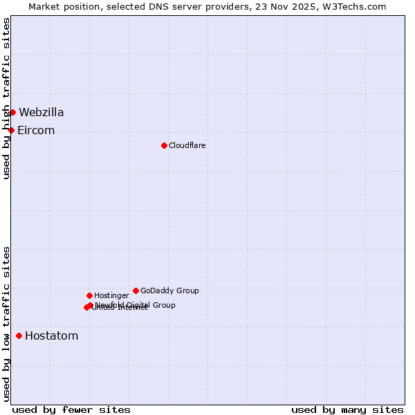 Market position of Hostatom vs. Webzilla vs. Eircom