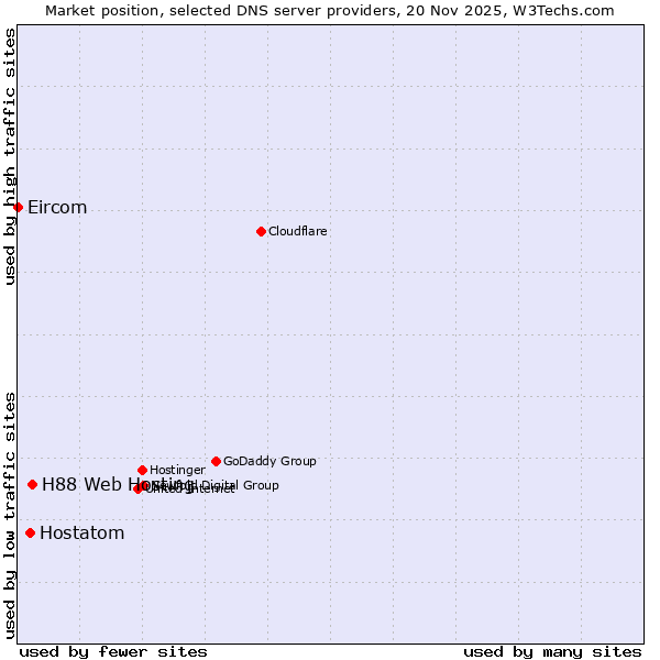 Market position of H88 Web Hosting vs. Hostatom vs. Eircom