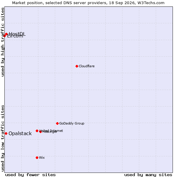 Market position of HostDL vs. Opalstack vs. Eircom
