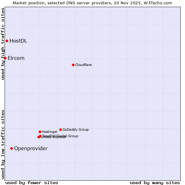 Market position of Openprovider vs. HostDL vs. Eircom
