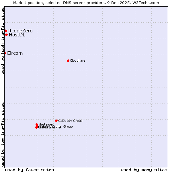 Market position of HostDL vs. RcodeZero vs. Eircom