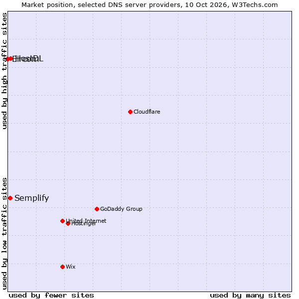 Market position of HostDL vs. Semplify vs. Eircom