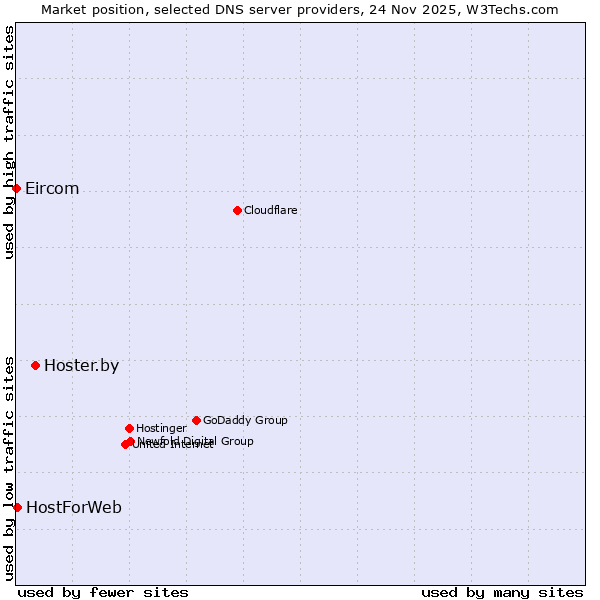 Market position of Hoster.by vs. HostForWeb vs. Eircom