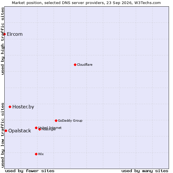 Market position of Hoster.by vs. Opalstack vs. Eircom
