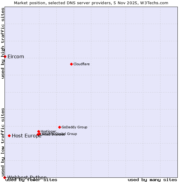Market position of Host Europe vs. Eircom vs. Webhost Python