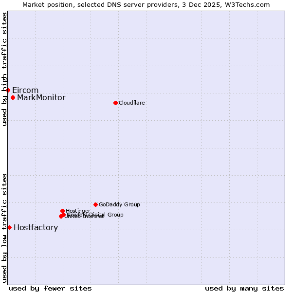 Market position of MarkMonitor vs. Hostfactory vs. Eircom