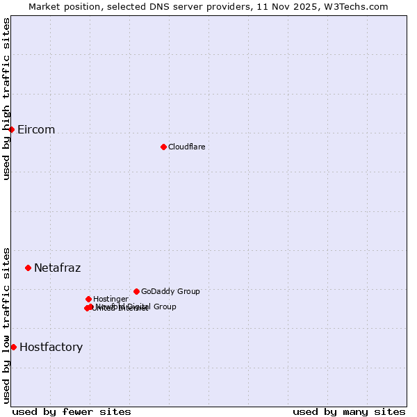Market position of Netafraz vs. Hostfactory vs. Eircom