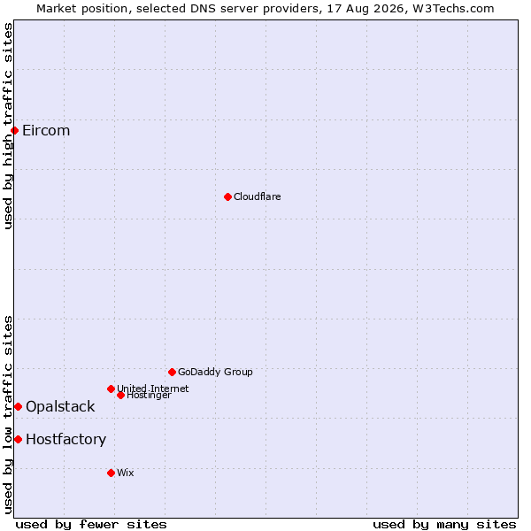 Market position of Opalstack vs. Hostfactory vs. Eircom