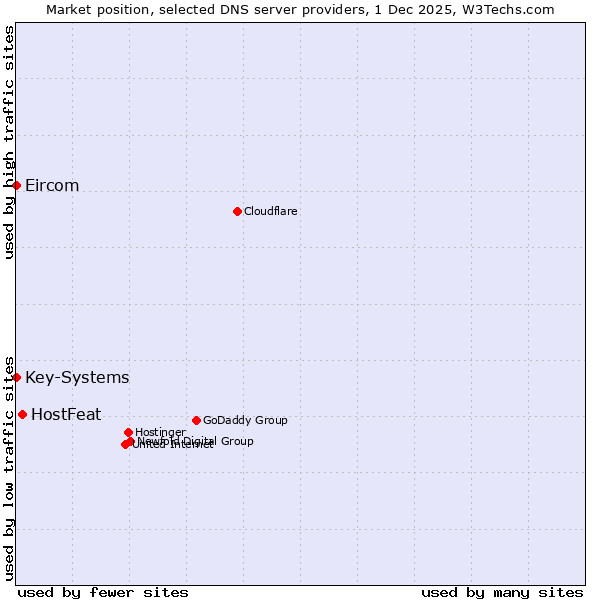 Market position of HostFeat vs. Key-Systems vs. Eircom