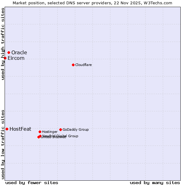 Market position of Oracle vs. HostFeat vs. Eircom