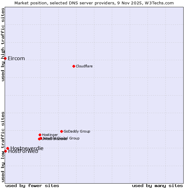 Market position of Hostneverdie vs. HostForWeb vs. Eircom