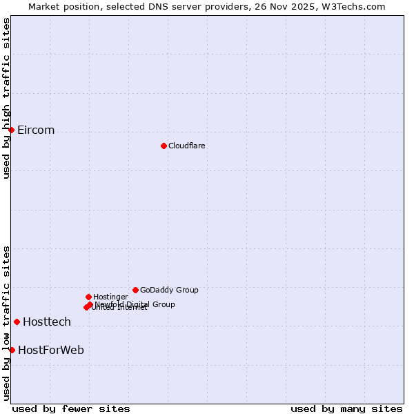 Market position of Hosttech vs. HostForWeb vs. Eircom