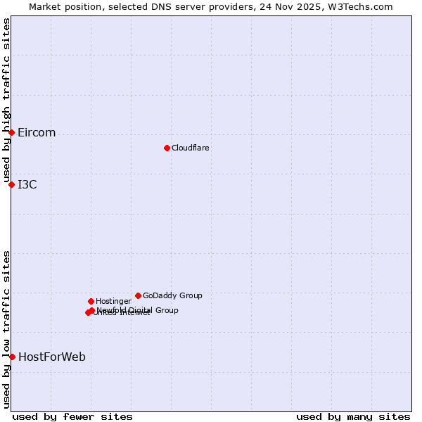 Market position of HostForWeb vs. I3C vs. Eircom