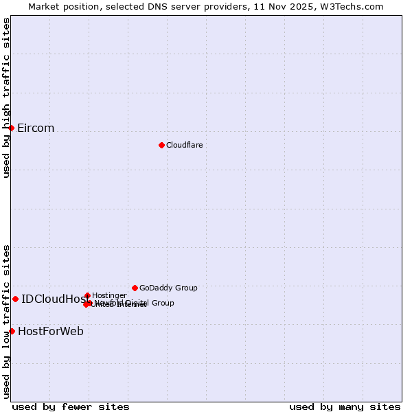 Market position of IDCloudHost vs. HostForWeb vs. Eircom