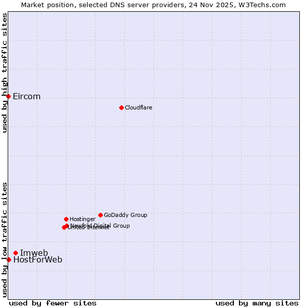 Market position of Imweb vs. HostForWeb vs. Eircom