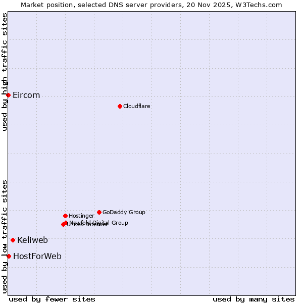 Market position of Keliweb vs. HostForWeb vs. Eircom