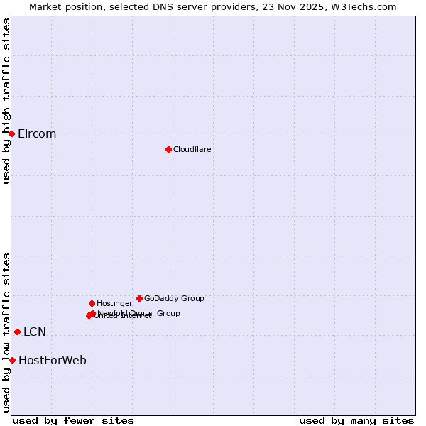 Market position of LCN vs. HostForWeb vs. Eircom