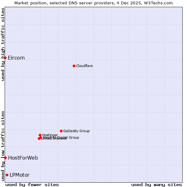 Market position of LPMotor vs. HostForWeb vs. Eircom