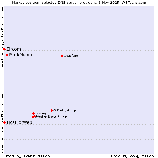 Market position of MarkMonitor vs. HostForWeb vs. Eircom