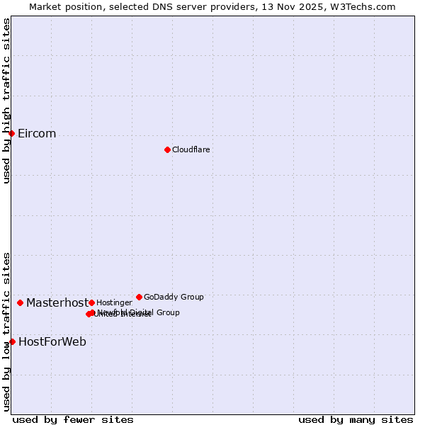 Market position of Masterhost vs. HostForWeb vs. Eircom