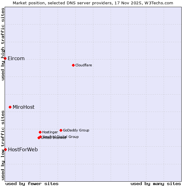Market position of MiroHost vs. HostForWeb vs. Eircom