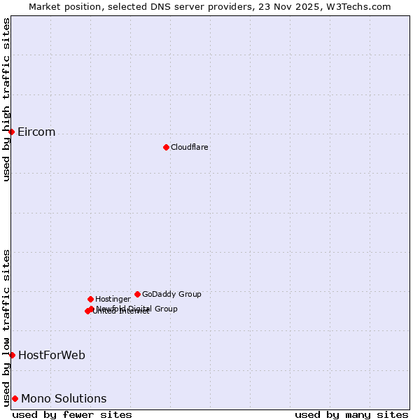 Market position of Mono Solutions vs. HostForWeb vs. Eircom