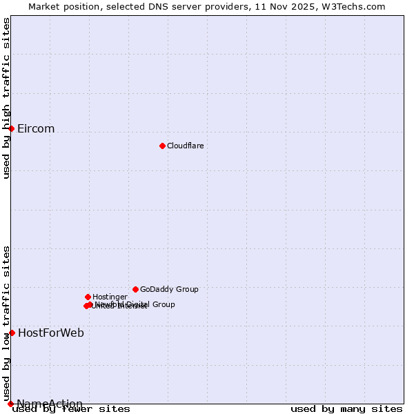 Market position of HostForWeb vs. Eircom vs. NameAction