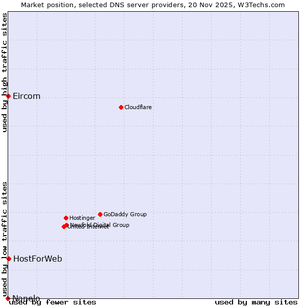 Market position of HostForWeb vs. Eircom vs. Nanelo