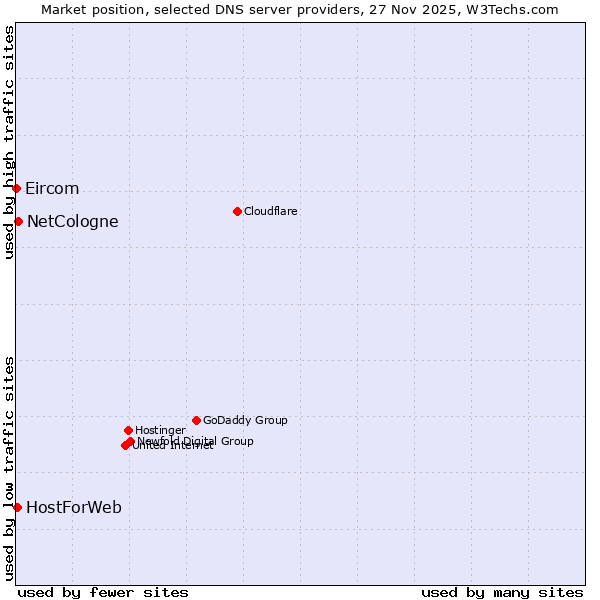 Market position of NetCologne vs. HostForWeb vs. Eircom