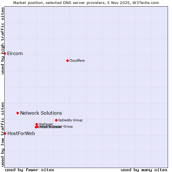 Market position of Network Solutions vs. HostForWeb vs. Eircom
