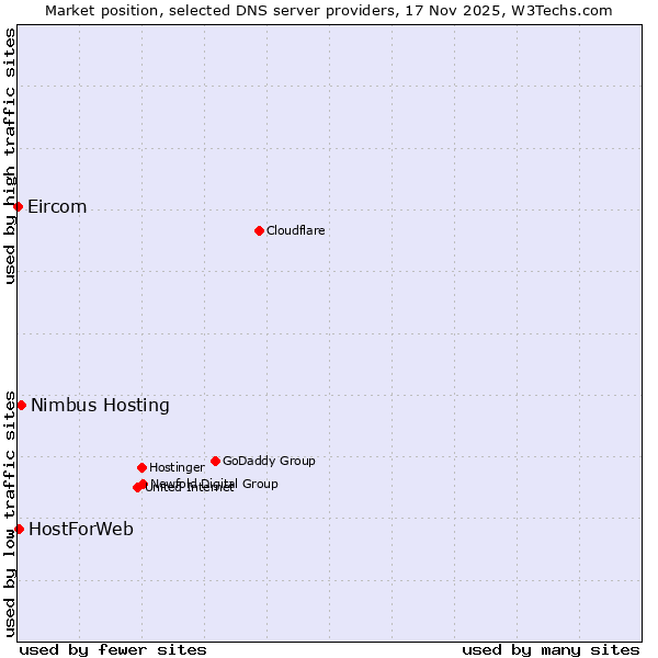 Market position of Nimbus Hosting vs. HostForWeb vs. Eircom